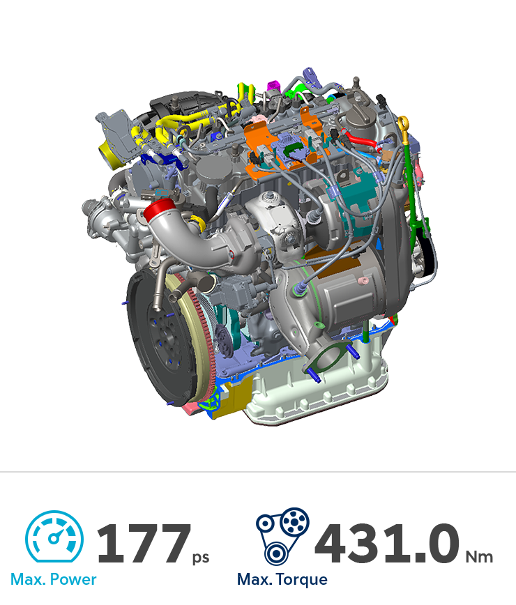 A maximum power of 177 ps at 3,800 rpm and a maximum torque of 431 Nm at 1,500~2,500 rpm.